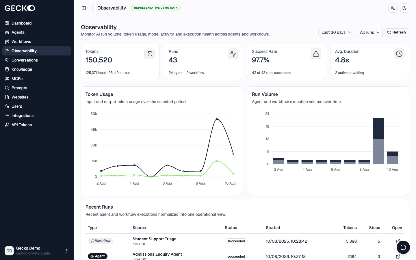 Gecko Observability dashboard showing representative token usage, agent and workflow runs, success rate, execution time, charts and recent agent activity